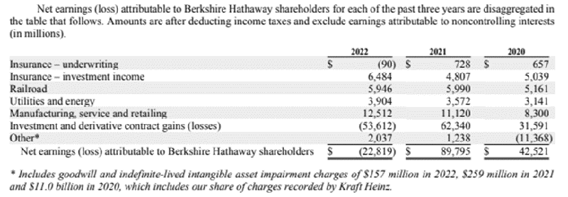 巴菲特20%_13巴菲特巨亏近1000亿热_巴菲特zl