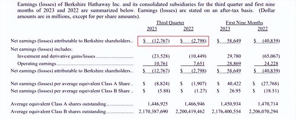 13巴菲特巨亏近1000亿热_巴菲特zl_巴菲特2022