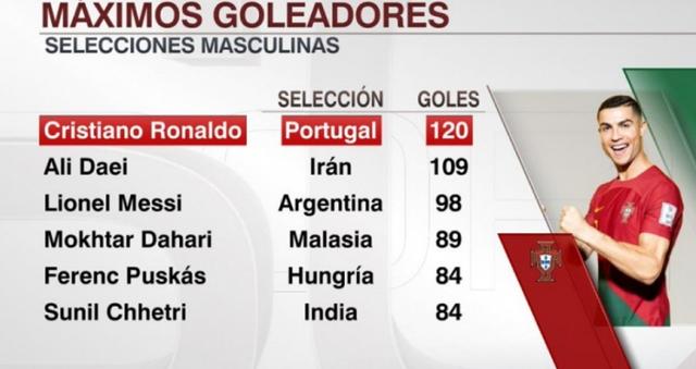 C罗任意球绝了！18米重炮+世界第198门将不断摇头，转身战斧庆祝