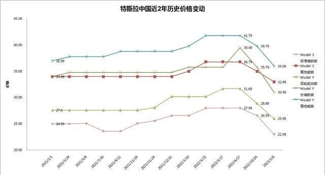 特斯拉全球涨价，是为下一轮降价做准备？