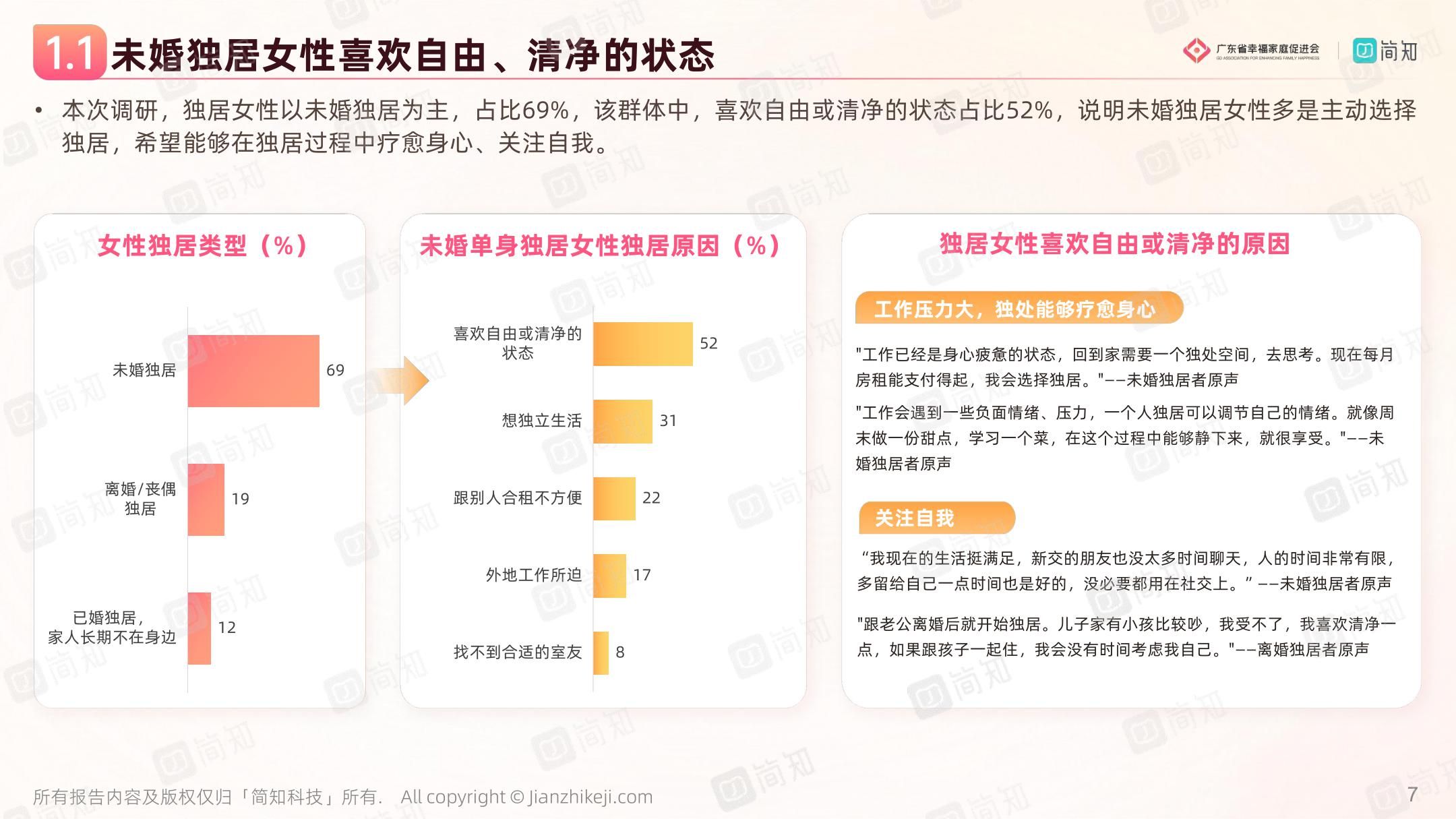 当代女生独居现状_当代现状独居女生怎么样_当代现状独居女生多吗