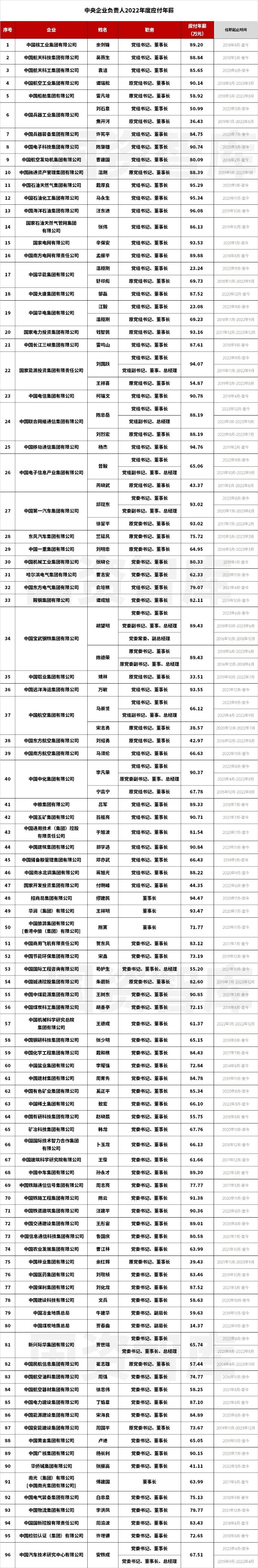 4国资委披露央企一把手工资条_国资委任命的央企领导什么级别_国资委央企任免