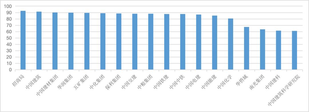 国资委98家央企行政级别_国资委任命的央企领导什么级别_4国资委披露央企一把手工资条